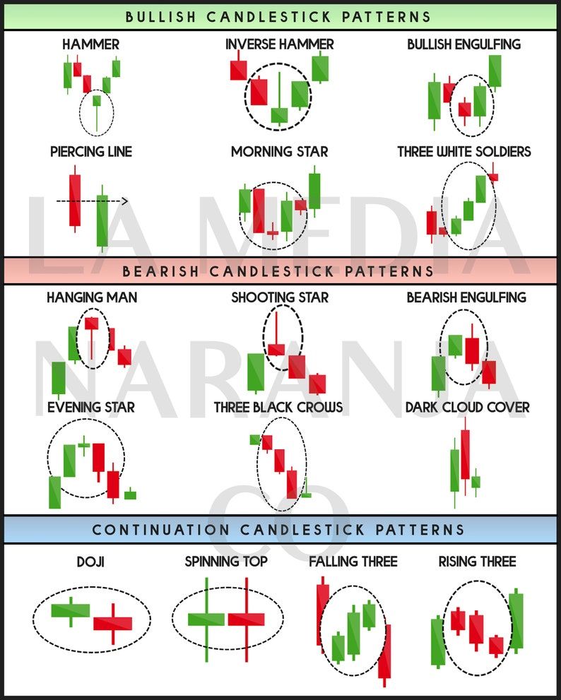 Technical analysis candlestick patterns chart digital etsy – Artofit