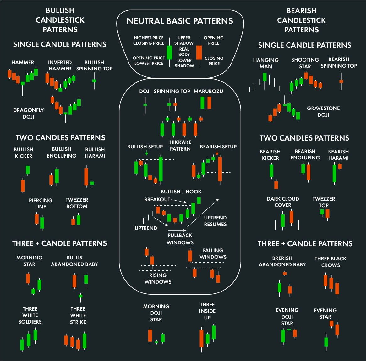Technical analysis candlestick patterns chart cheat sheet for stock ...